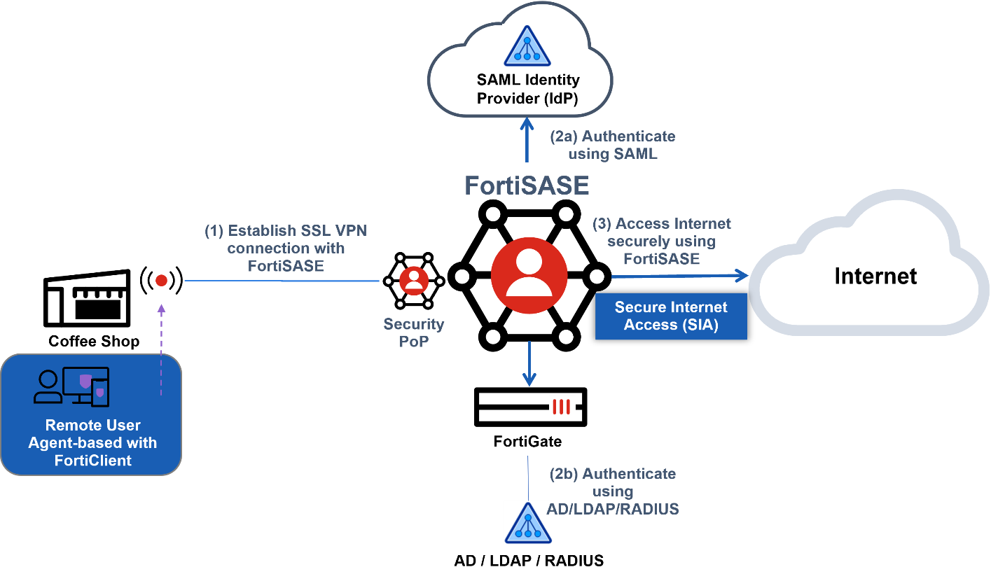 SIA for agentbased remote users FortiSASE 24.2.44